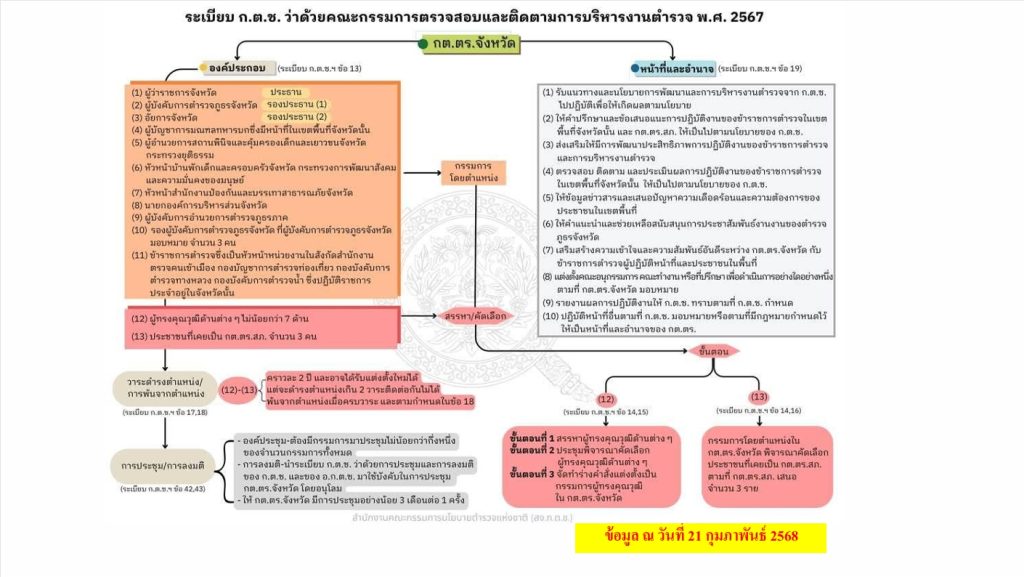 2 กต.ตร.ปี 68