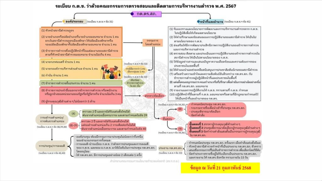 5 กต.ตร.ปี 68