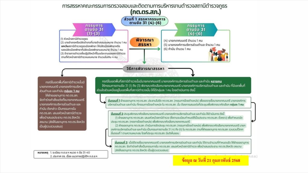 6 กต.ตร.ปี 68