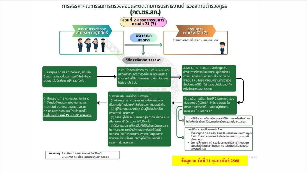 7 กต.ตร.ปี 68